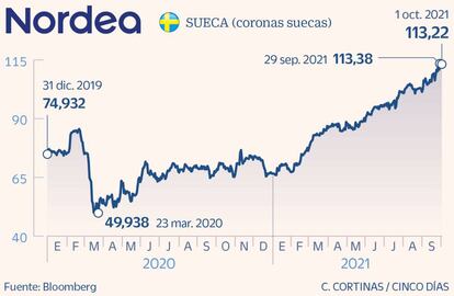 Nordea