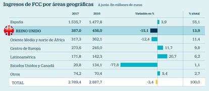 Ingresos de FCC por &aacute;reas geogr&aacute;ficas