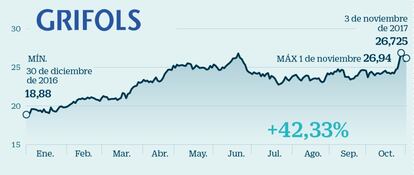 Grifols: La subida del dólar servirá de impulso a la cotización