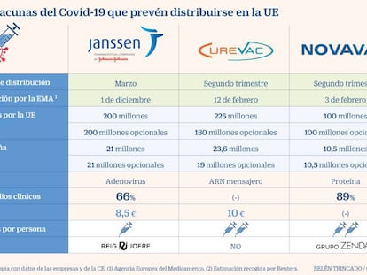Janssen, CureVac y Novavax, las vacunas del Covid-19 que llegan próximamente