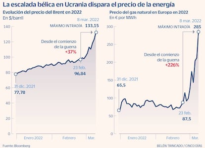 La escalada bélica en Ucrania dispara el precio de la energía