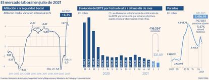 El mercado laboral en julio de 2021