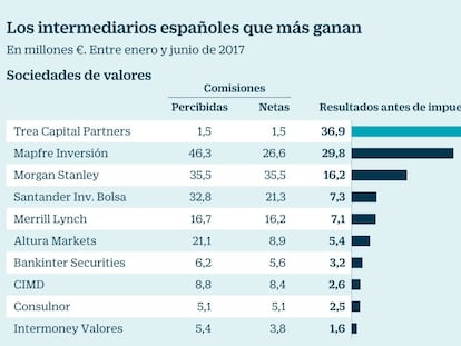 Los fondos de inversión pagarán la mitad por la compraventa de acciones