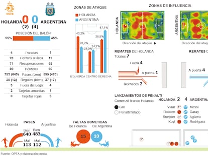Holanda cae en los penaltis