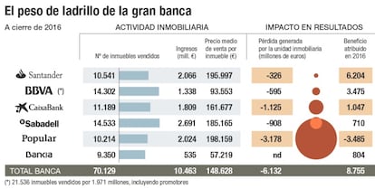 El peso de ladrillo de la gran banca