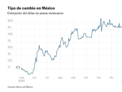 El mercado mexicano resiste los amagos arancelarios de Trump