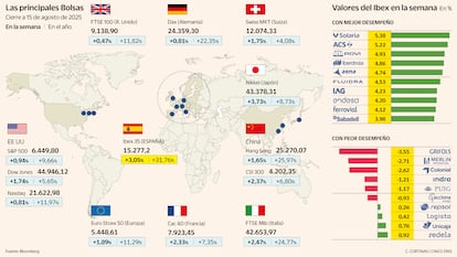 La principales Bolsas a 15 de agosto de 2025
