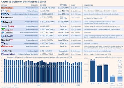 Créditos consumo