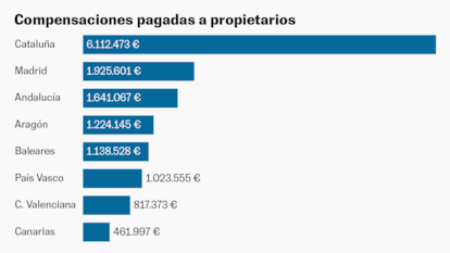 ¿Cuántos caseros han cobrado la ayuda para desahucios suspendidos? Apenas 3.000 en cinco años