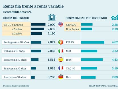 La rentabilidad de la deuda de EE UU compite con el dividendo de Wall Street; ¿es momento de rotar carteras?