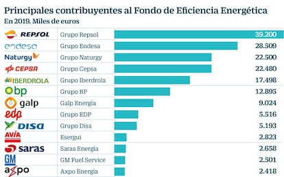 Principales contribuyentes al Fondo de Eficiencia Energética