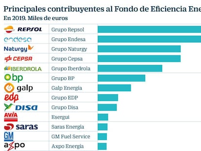 Las energéticas pierden su larga batalla judicial contra el fondo de eficiencia