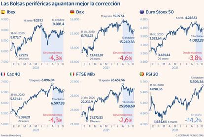 Las Bolsas periféricas aguantan mejor la corrección