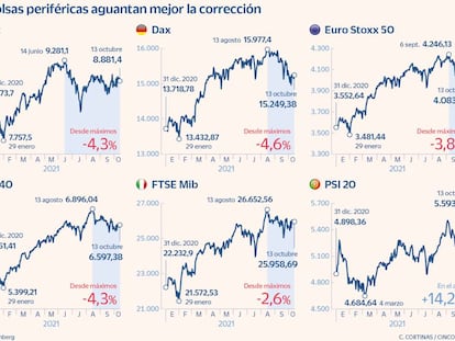 El Ibex se desmarca de las subidas de Europa y cae un 0,61%