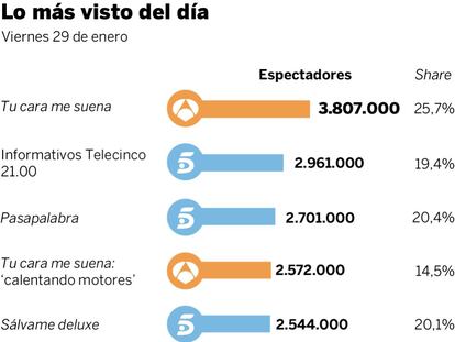 Audiencias del viernes 29 de enero