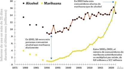 Gráfica histórica de Marihuana