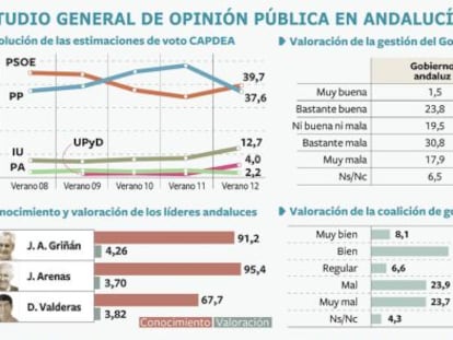 FUENTE: Centro de Análisis y Documentación Política y Electoral de Andalucía.