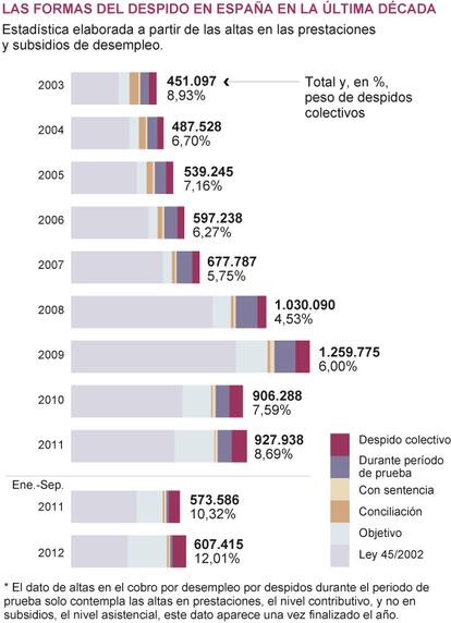 Fuente: Ministerio de empleo