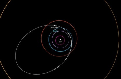 Representación de la órbita de 2024 YR4 y la Tierra basada en observaciones del 31 de enero.