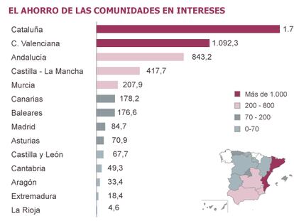 Las autonomías ahorran 5.000 millones en intereses por los créditos estatales