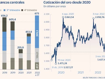 ‘Ballenas blancas’ del oro: qué países acaparan las compras masivas del metal precioso