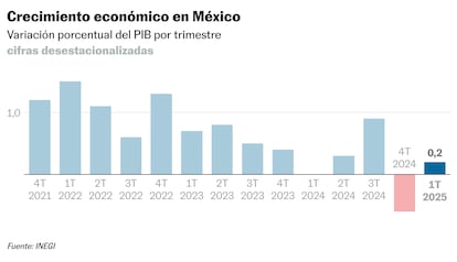 Crecimiento económico en México
