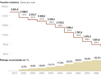 Evoluci&oacute;n estimada de la pensi&oacute;n m&aacute;xima