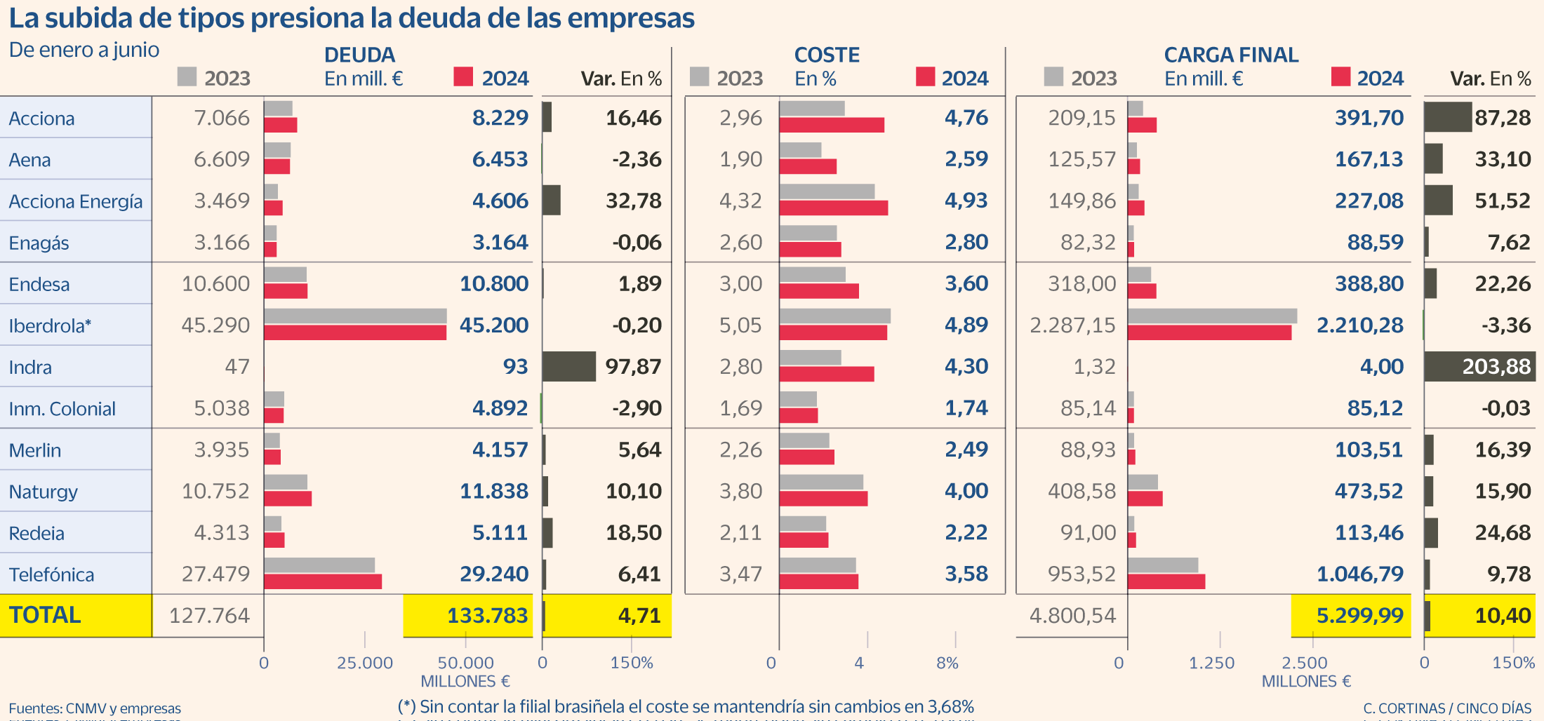 El Ibex eleva el 10,4% su carga financiera con Acciona e Indra en cabeza