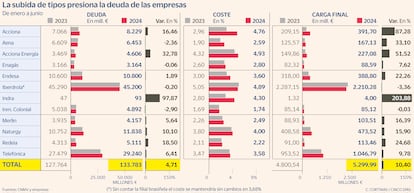 La subida de tipos presiona la deuda de las empresas