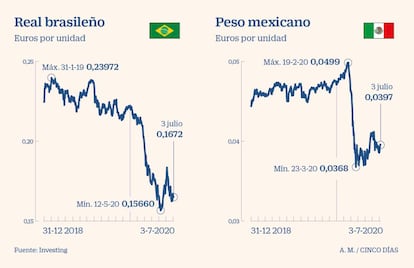 Cotización del real brasileño y del peso mexicano hasta junio de 2020