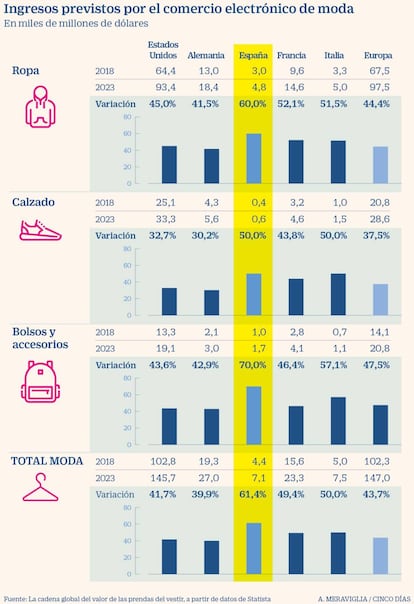 Ingresos previstos por el comercio electrónico de moda