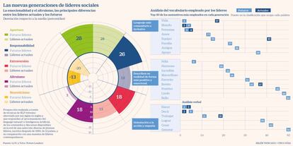 Las nuevas generaciones de líderes sociales