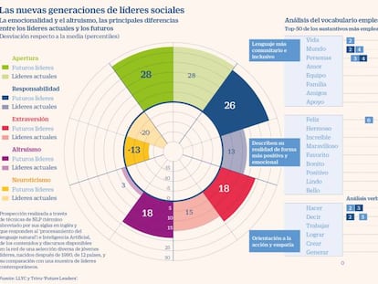 Así hablan y piensan los líderes del futuro, según LLYC