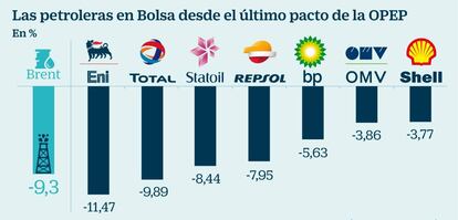 Las petroleras en Bolsa desde el último pacto de la OPEP