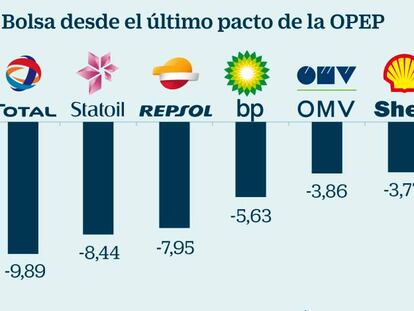 Las petroleras en Bolsa desde el último pacto de la OPEP