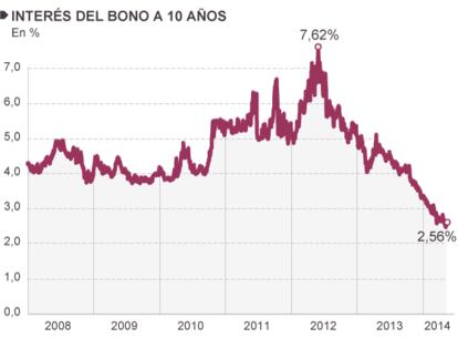 Fuente: Bloomberg.