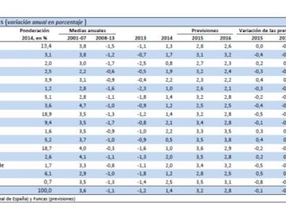 Madrid, Galicia, La Rioja y Murcia, las comunidades más dinámicas en 2015