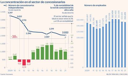 Concesionarios