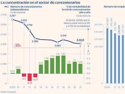 Los concesionarios prevén más fusiones para defenderse de la venta directa de algunos fabricantes