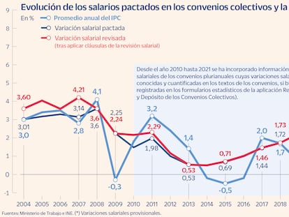 La subida salarial pactada en los convenios hasta marzo supera el 3% por primera vez desde 2008