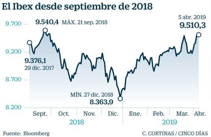 El Ibex desde septiembre de 2018