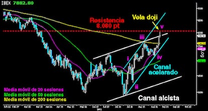 EL CAMPEADOR TOCA EL 8.000