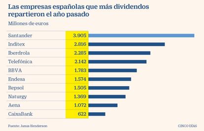 Empresas españolas que más dividendos repartieron en 2019