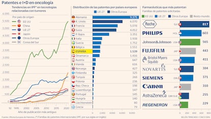 Patentes e I+D en oncología Gráfico