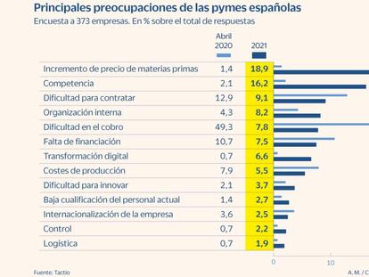 El precio de las materias primas, lo que más inquieta a las pymes