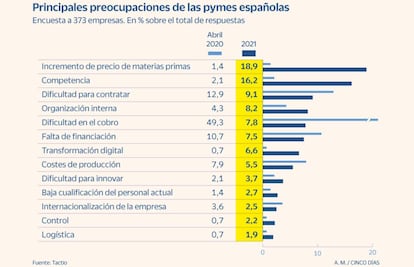 Principales preocupaciones de las pymes españolas en abril de 2021