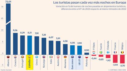 Los turistas pasan cada vez más noches en Europa