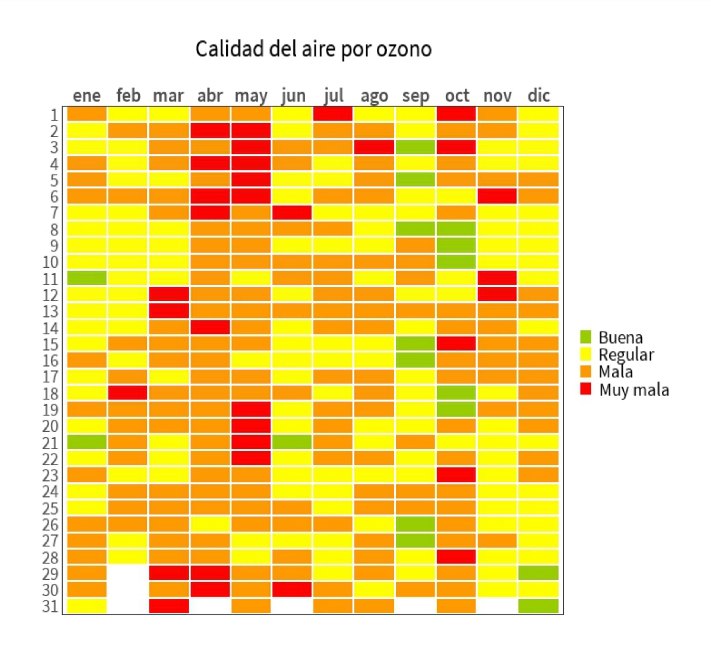 Los mayores índices de partículas de ozono se presentan durante el mes de mayo. 