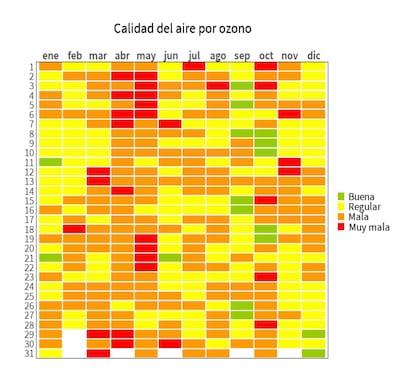 Los mayores índices de partículas de ozono se presentan durante el mes de mayo.