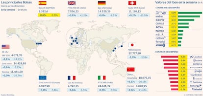 Las principales Bolsas a 2 de diciembre